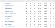 Tom Banton leads the batting charts